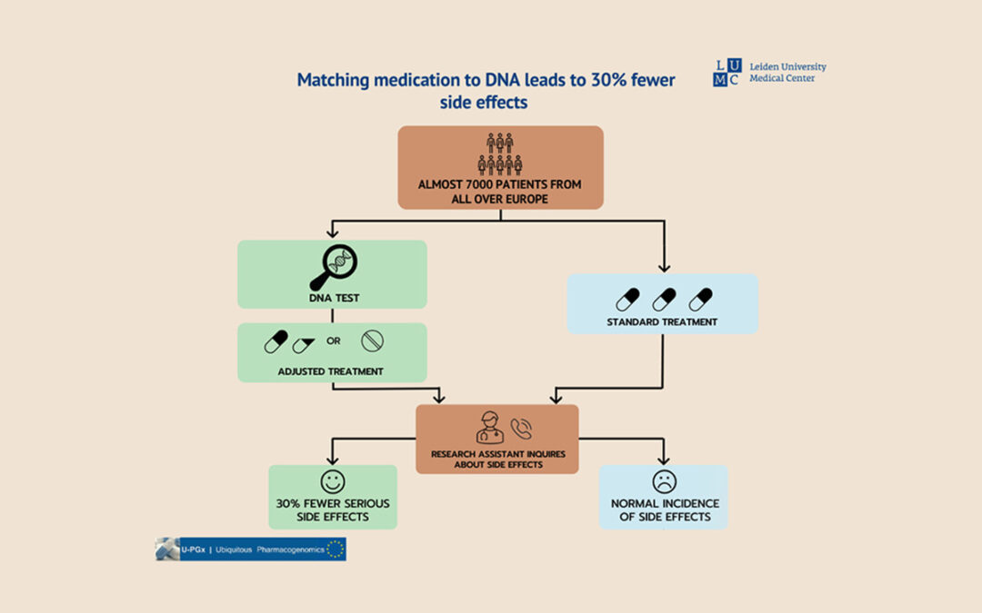 PREPARE study: Personalised medication reduces side effects by 30%