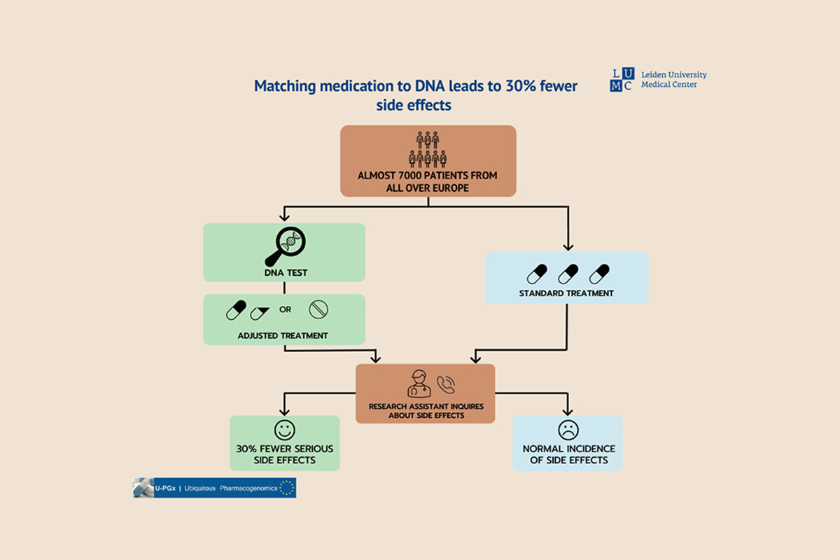 DNA medication passport: Personalized Medication reduces side effects by 30%